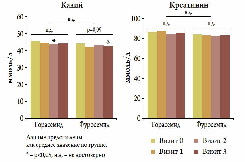 Фуросемид и торасемид отличия