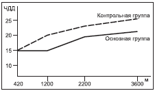 График изменений частоты дыхательных движений (ЧДД)