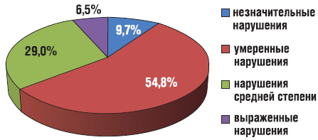 Рисунок 1. Структура степени нарушений минерального обмена у обследованных детей (в %)