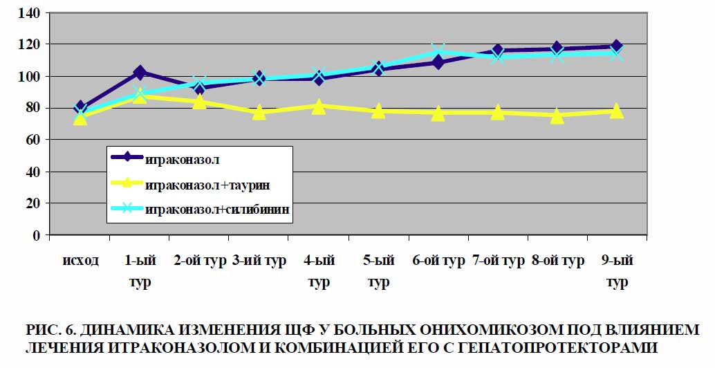 Схема лечения онихомикоза итраконазолом