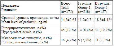 Пролактинома