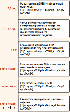 Мононуклеоз: что это, симптомы у детей, признаки, лечение, как передается, последствия