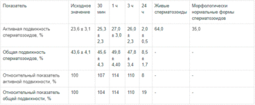 Показатели спермограммы