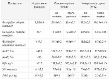 Гипертрансаминаземия у детей и подростков с впервые диагностированной целиакией - Журнал Доктор Ру